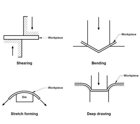 sheet metal former|sheet metal forming pdf.